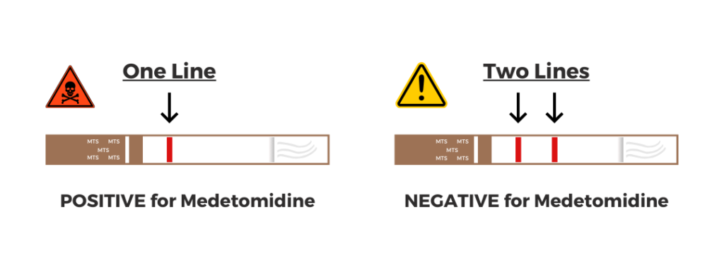 Test instructions for Medetomidine: A single line indicates a positive result, with a skull symbol. Two lines indicate negative, with a warning symbol.